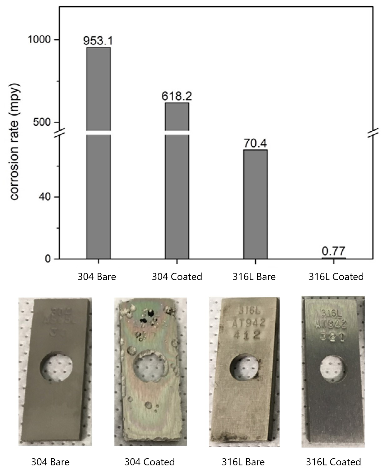 Can Coatings Improve the Corrosion Resistance of Stainless Steel?